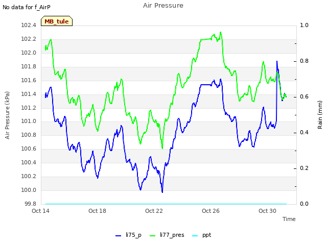 Explore the graph:Air Pressure in a new window