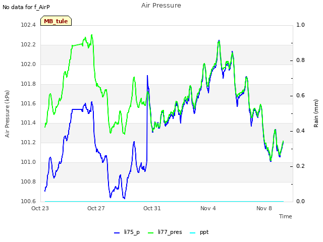 Explore the graph:Air Pressure in a new window