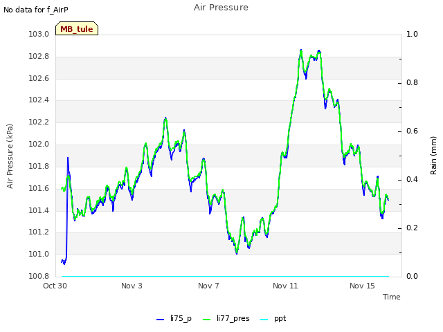 Explore the graph:Air Pressure in a new window