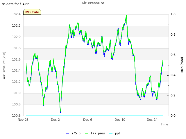 Explore the graph:Air Pressure in a new window