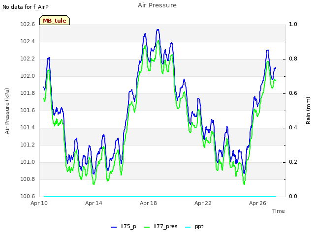 Explore the graph:Air Pressure in a new window