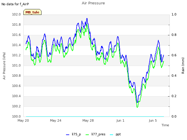 Explore the graph:Air Pressure in a new window