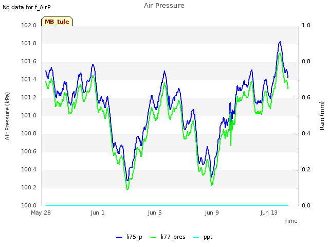 Explore the graph:Air Pressure in a new window