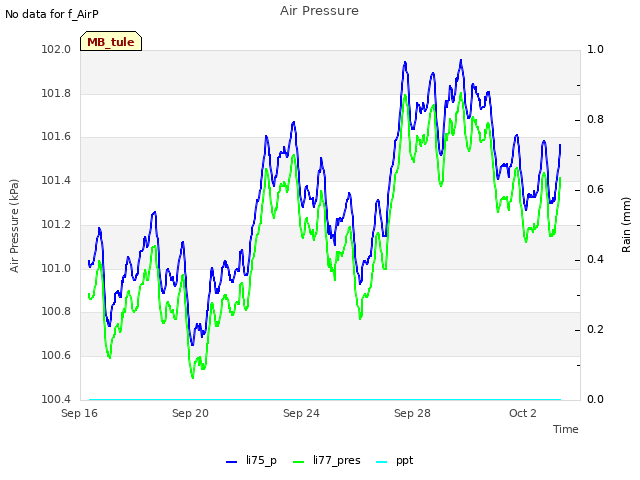 Explore the graph:Air Pressure in a new window