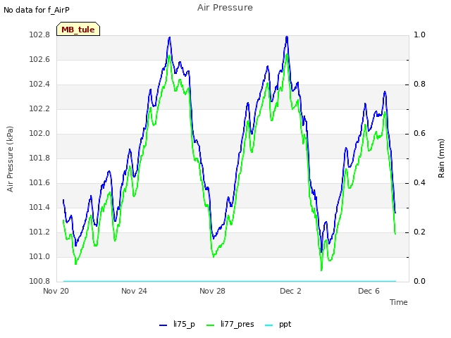 Explore the graph:Air Pressure in a new window
