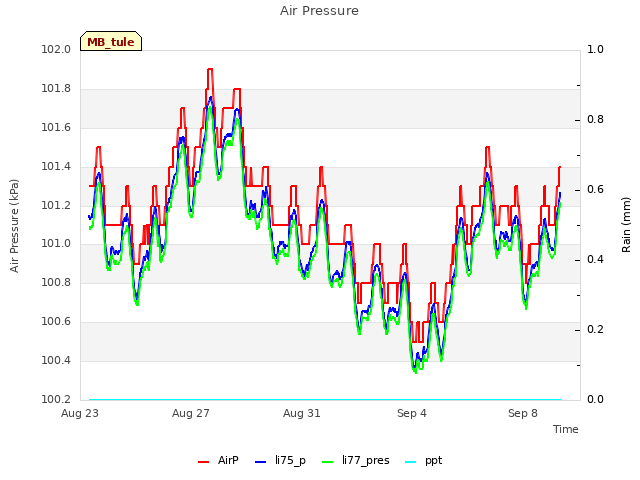 Explore the graph:Air Pressure in a new window
