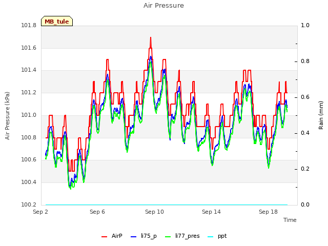 Explore the graph:Air Pressure in a new window