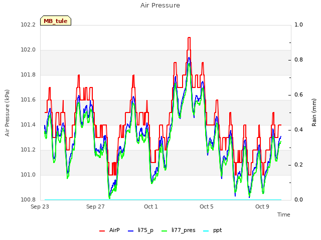 Explore the graph:Air Pressure in a new window