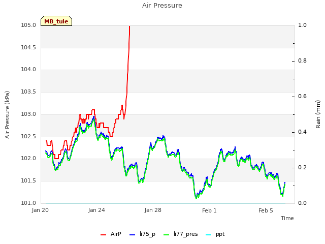 Explore the graph:Air Pressure in a new window