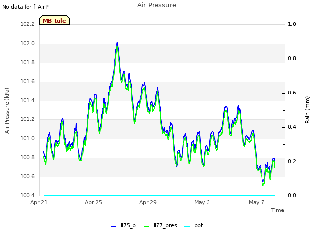Explore the graph:Air Pressure in a new window