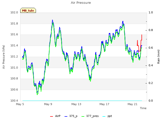 Explore the graph:Air Pressure in a new window