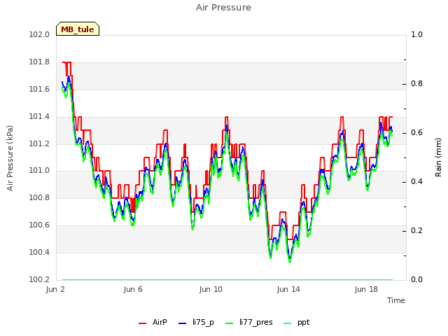 Explore the graph:Air Pressure in a new window