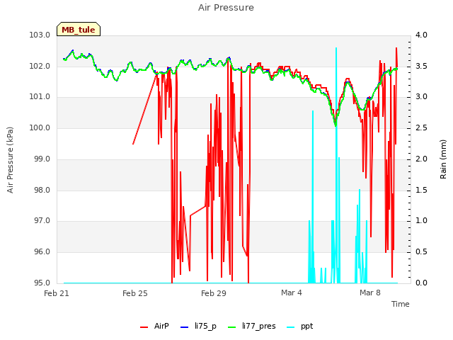 Explore the graph:Air Pressure in a new window