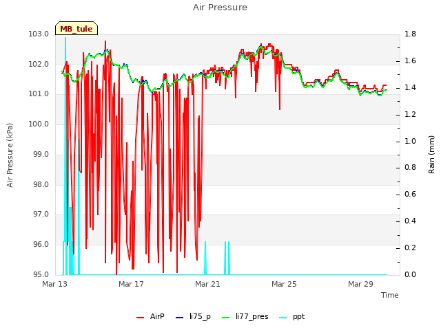 Explore the graph:Air Pressure in a new window