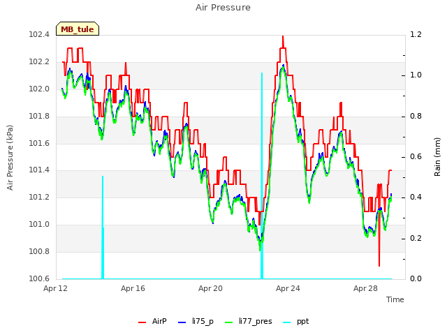 Explore the graph:Air Pressure in a new window