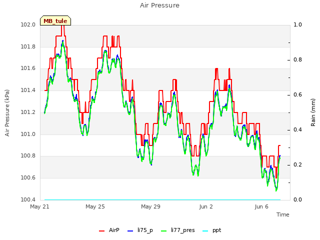 Explore the graph:Air Pressure in a new window