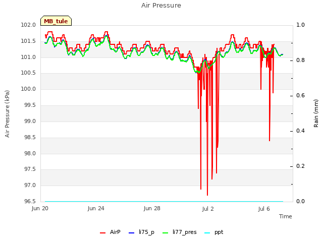 Explore the graph:Air Pressure in a new window