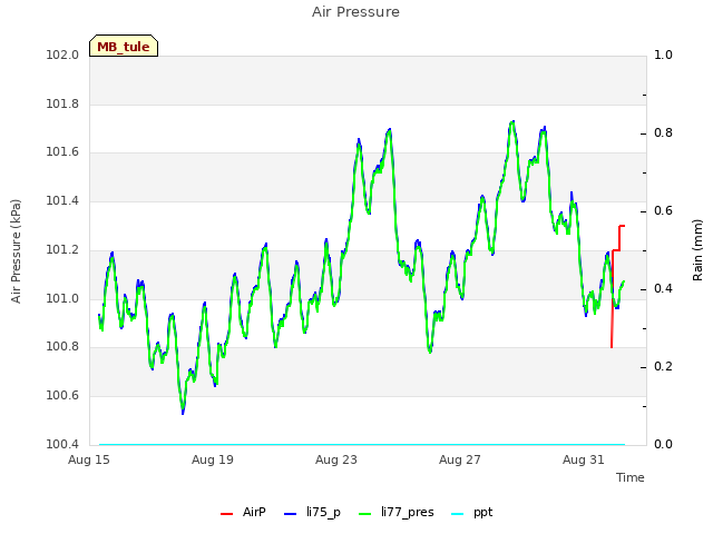 Explore the graph:Air Pressure in a new window
