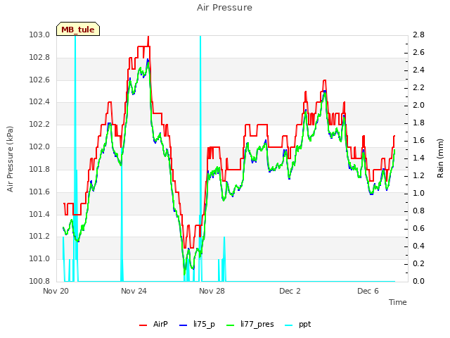 Explore the graph:Air Pressure in a new window
