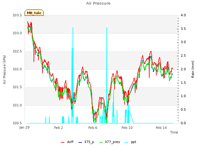Explore the graph:Air Pressure in a new window