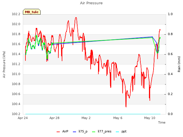 Explore the graph:Air Pressure in a new window