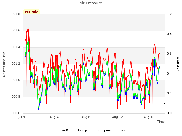 Explore the graph:Air Pressure in a new window