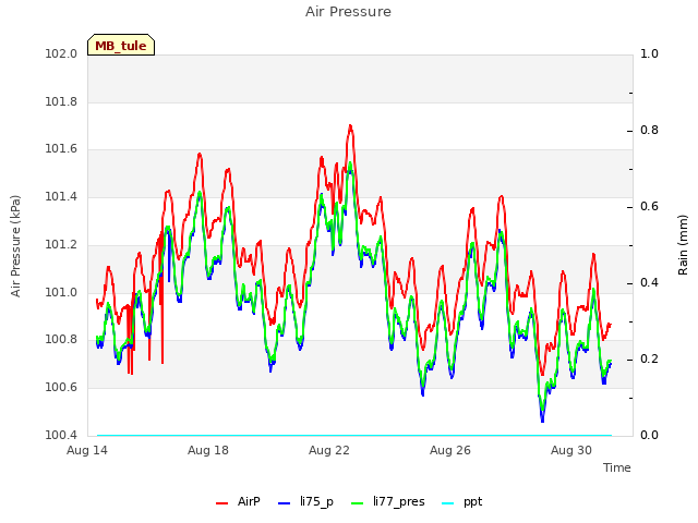 Explore the graph:Air Pressure in a new window