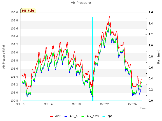 Explore the graph:Air Pressure in a new window
