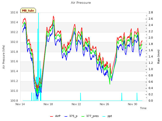 Explore the graph:Air Pressure in a new window