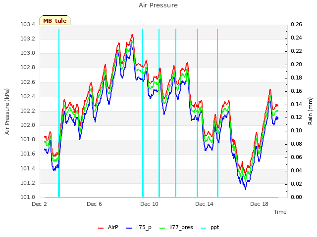 Explore the graph:Air Pressure in a new window