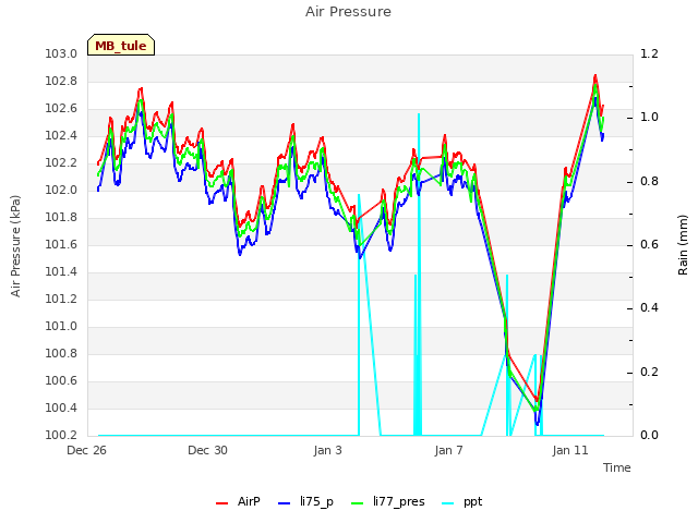 Explore the graph:Air Pressure in a new window