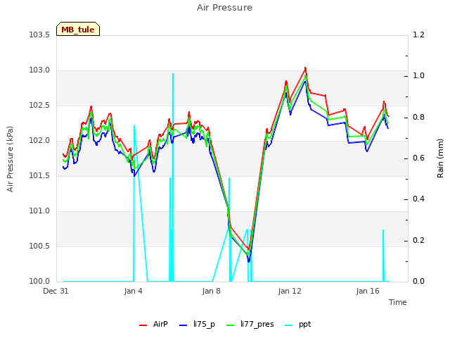 Explore the graph:Air Pressure in a new window