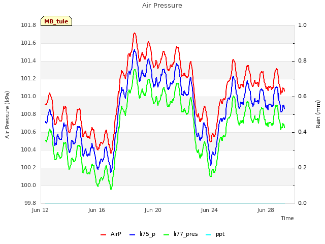 Explore the graph:Air Pressure in a new window