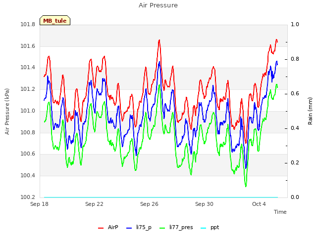 Explore the graph:Air Pressure in a new window