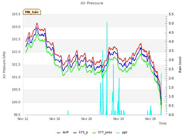 Explore the graph:Air Pressure in a new window