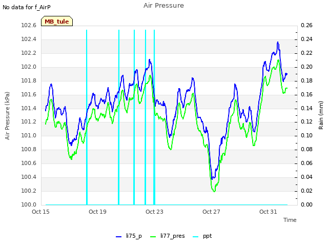 Explore the graph:Air Pressure in a new window