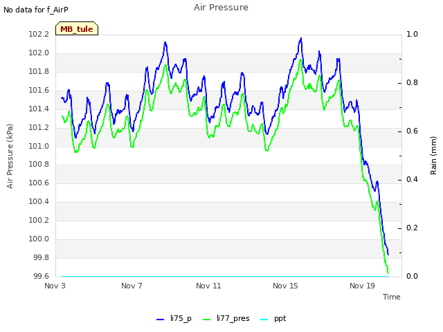 Explore the graph:Air Pressure in a new window