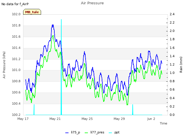 Explore the graph:Air Pressure in a new window