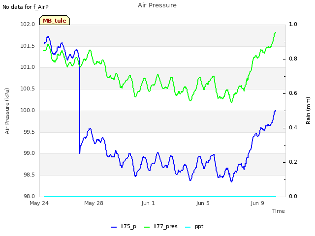 Explore the graph:Air Pressure in a new window
