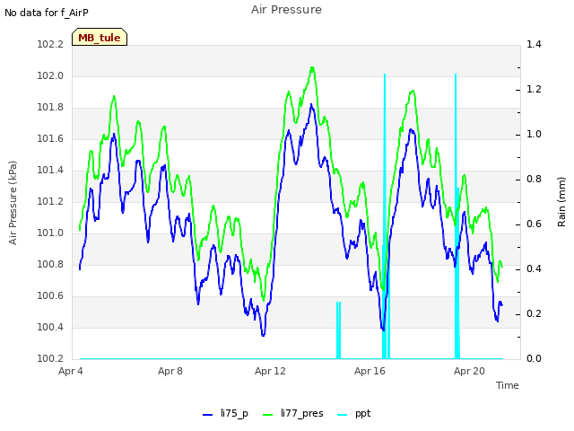 Explore the graph:Air Pressure in a new window