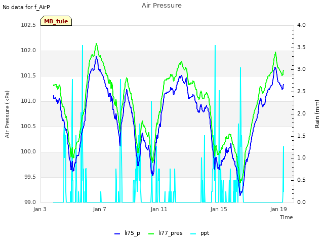 Explore the graph:Air Pressure in a new window