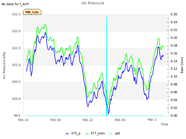 Explore the graph:Air Pressure in a new window