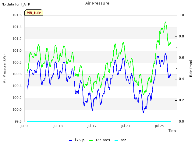 Explore the graph:Air Pressure in a new window