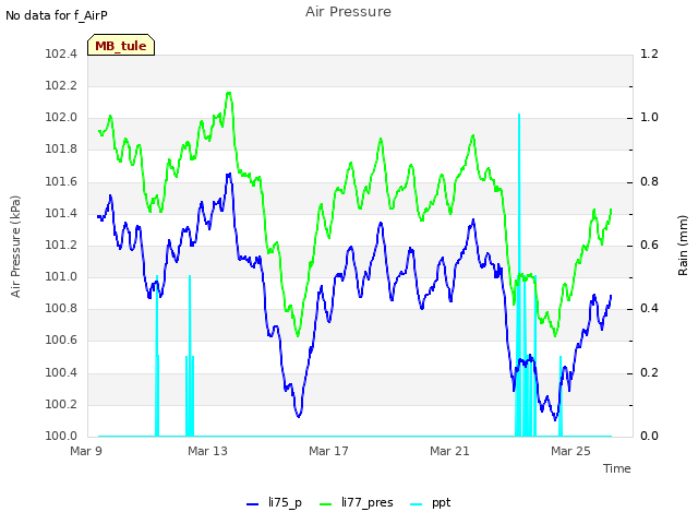 Explore the graph:Air Pressure in a new window