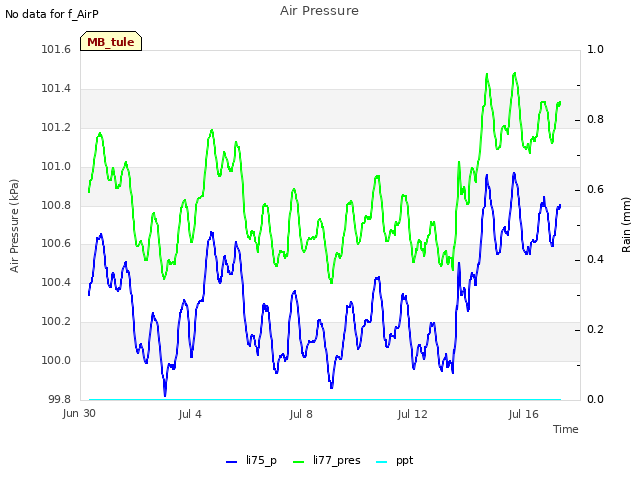 Explore the graph:Air Pressure in a new window