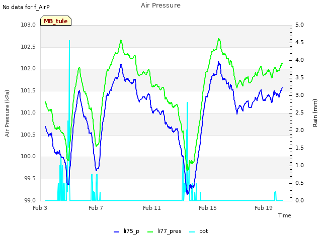 Explore the graph:Air Pressure in a new window