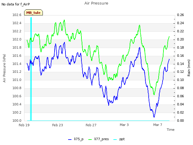 Explore the graph:Air Pressure in a new window