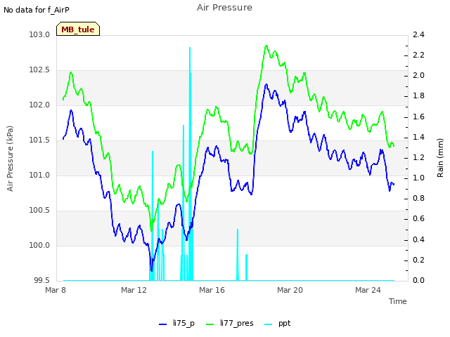 Explore the graph:Air Pressure in a new window