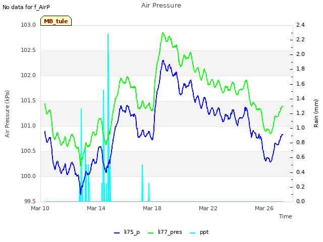 Explore the graph:Air Pressure in a new window