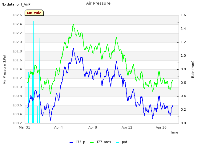 Explore the graph:Air Pressure in a new window